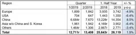 Ultime notizie aziendali su ISSF: Produzione dell'acciaio grezzo dell'acciaio inossidabile aumentata di 1,9% nella prima metà di 2019 rispetto allo stesso periodo 2018